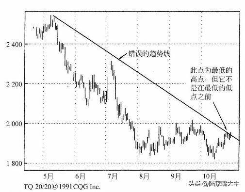 趋势线用法要点原来这么多年全画错了实战图解