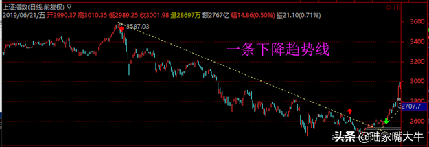 趋势线用法要点原来这么多年全画错了实战图解