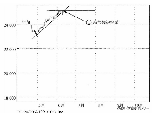 趋势线用法要点原来这么多年全画错了实战图解