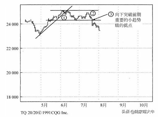 趋势线用法要点原来这么多年全画错了实战图解