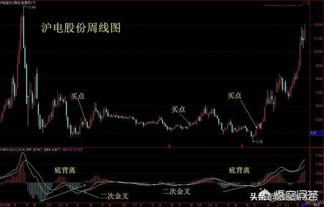 月线看势周线选股日线分时如何进行周线操作