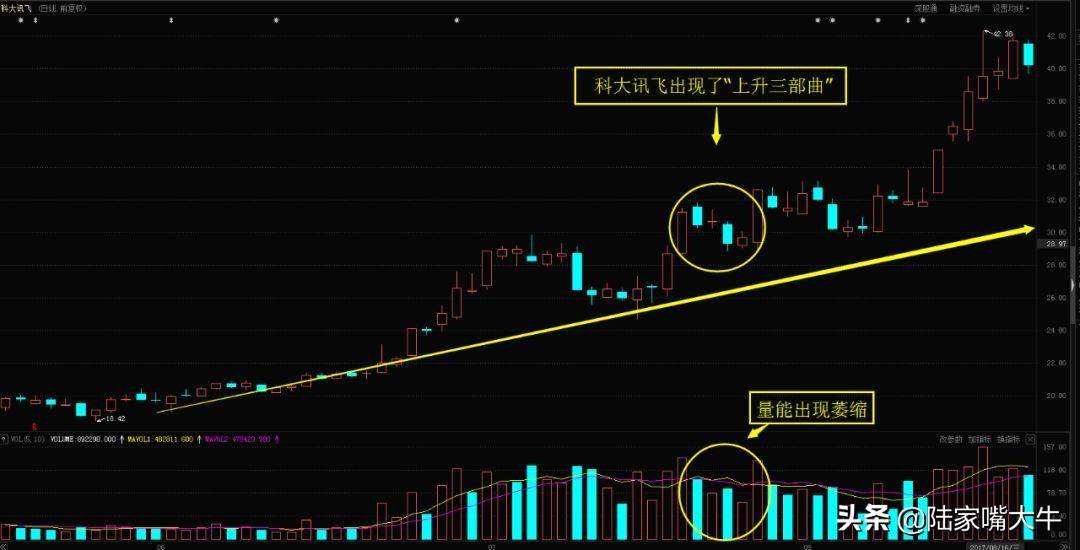 上升三部曲的K线组合一种常见的追涨技巧