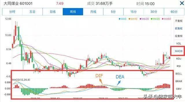 这是我见过最好的交易模式MACD成交量均线堪称炒股界教科书