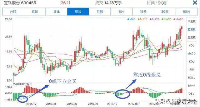 这是我见过最好的交易模式MACD成交量均线堪称炒股界教科书