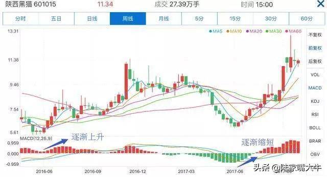 这是我见过最好的交易模式MACD成交量均线堪称炒股界教科书