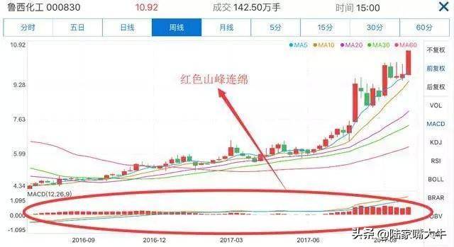 这是我见过最好的交易模式MACD成交量均线堪称炒股界教科书