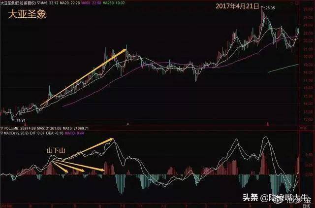 这是我见过最好的交易模式MACD成交量均线堪称炒股界教科书