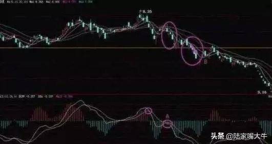 这是我见过最好的交易模式MACD成交量均线堪称炒股界教科书