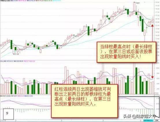 这是我见过最好的交易模式MACD成交量均线堪称炒股界教科书