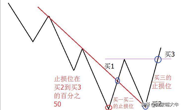 股市顺势交易法则123看趋势2B确定买入点！打开股票上升通道