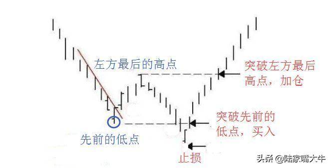 股市顺势交易法则123看趋势2B确定买入点！打开股票上升通道
