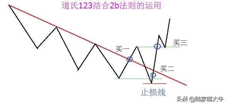 股市顺势交易法则123看趋势2B确定买入点！打开股票上升通道