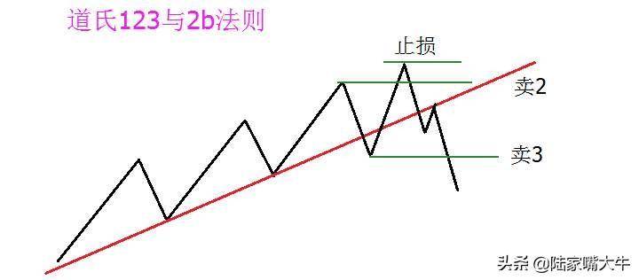 股市顺势交易法则123看趋势2B确定买入点！打开股票上升通道