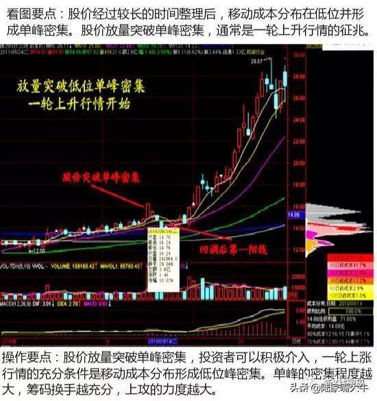 筹码分布的九形态