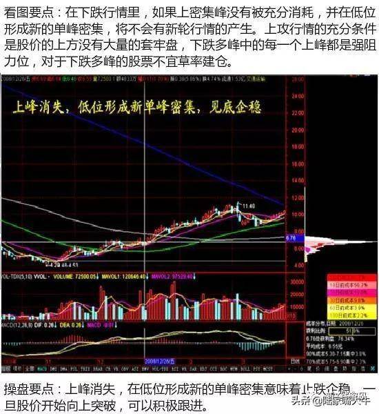 筹码分布的九形态
