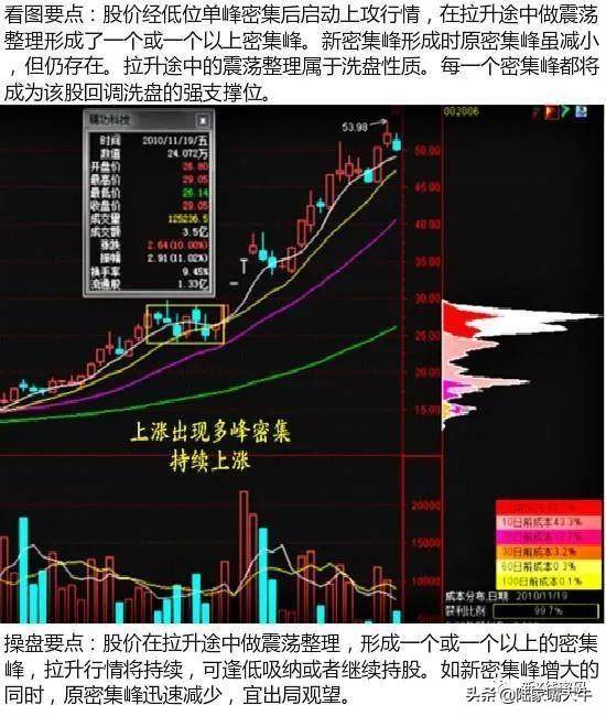 筹码分布的九形态