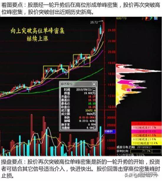 筹码分布的九形态
