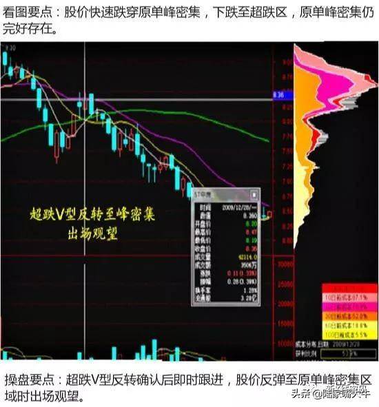 筹码分布的九形态