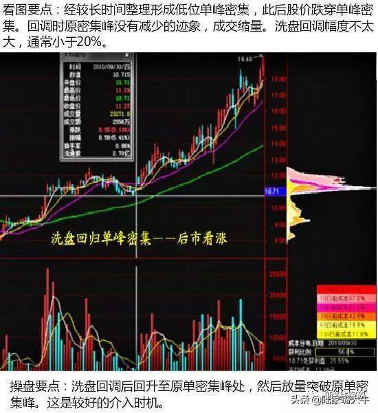 筹码分布的九形态