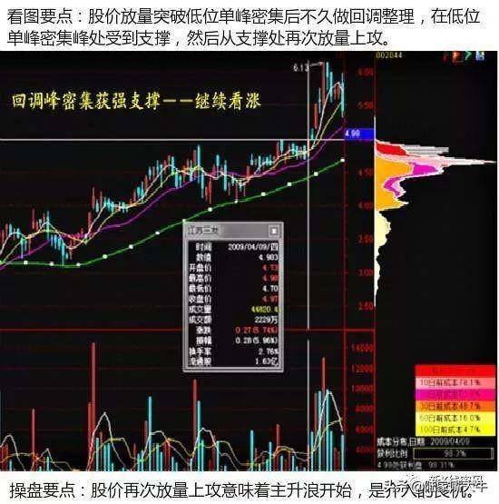 筹码分布的九形态