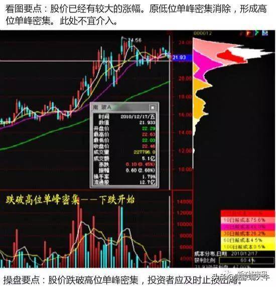 筹码分布的九形态