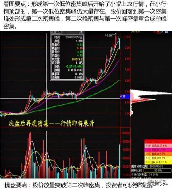 筹码分布的九形态