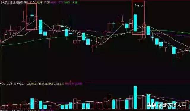 双针见顶K线形态股价容易见到高点要马上逃离！实战图解