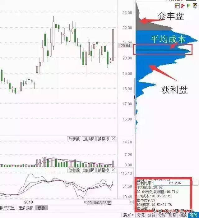 图解小散如何通过筹码转换看清庄家操作全过程