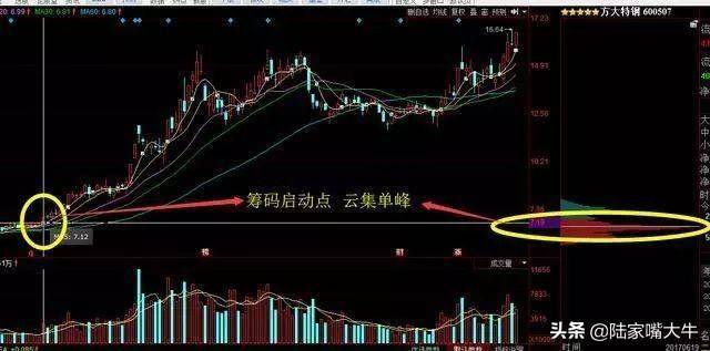 图解小散如何通过筹码转换看清庄家操作全过程