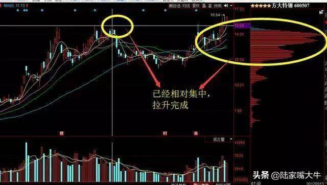 图解小散如何通过筹码转换看清庄家操作全过程