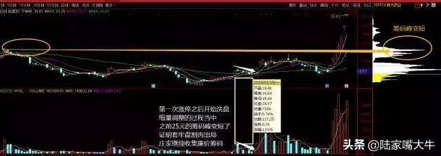 图解小散如何通过筹码转换看清庄家操作全过程