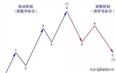 这是我见过最透彻的文章均线波浪理论完美结合炒股界教科书