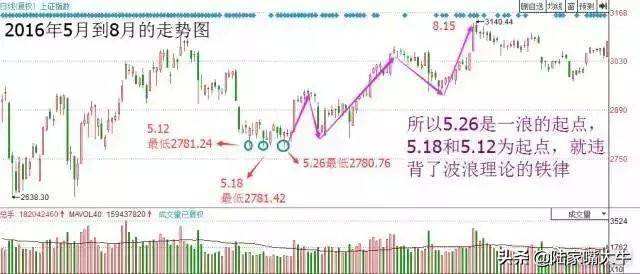 这是我见过最透彻的文章均线波浪理论完美结合炒股界教科书