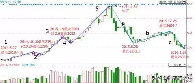 这是我见过最透彻的文章均线波浪理论完美结合炒股界教科书