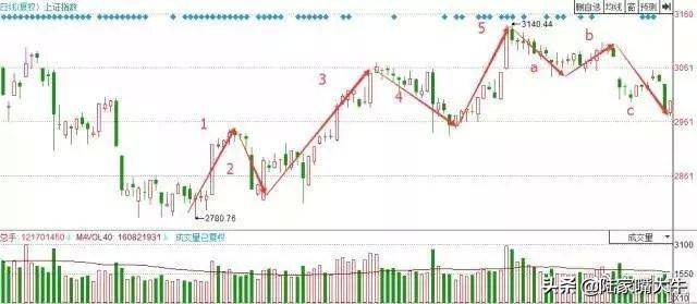 这是我见过最透彻的文章均线波浪理论完美结合炒股界教科书