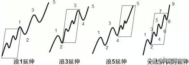 这是我见过最透彻的文章均线波浪理论完美结合炒股界教科书