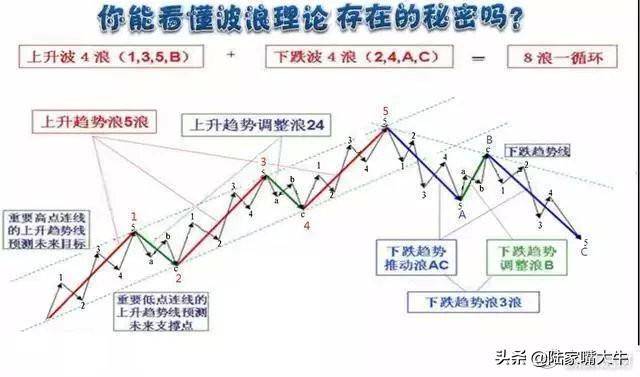 这是我见过最透彻的文章均线波浪理论完美结合炒股界教科书