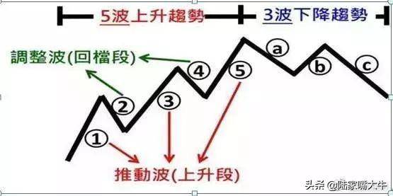 这是我见过最透彻的文章均线波浪理论完美结合炒股界教科书