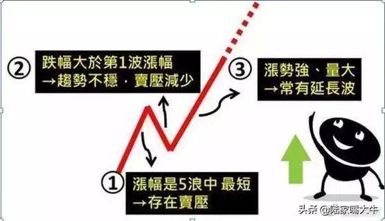 这是我见过最透彻的文章均线波浪理论完美结合炒股界教科书