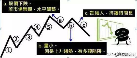 这是我见过最透彻的文章均线波浪理论完美结合炒股界教科书