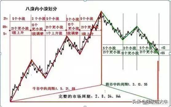 这是我见过最透彻的文章均线波浪理论完美结合炒股界教科书