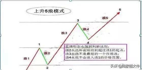 这是我见过最透彻的文章均线波浪理论完美结合炒股界教科书