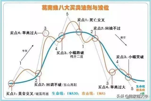 这是我见过最透彻的文章均线波浪理论完美结合炒股界教科书