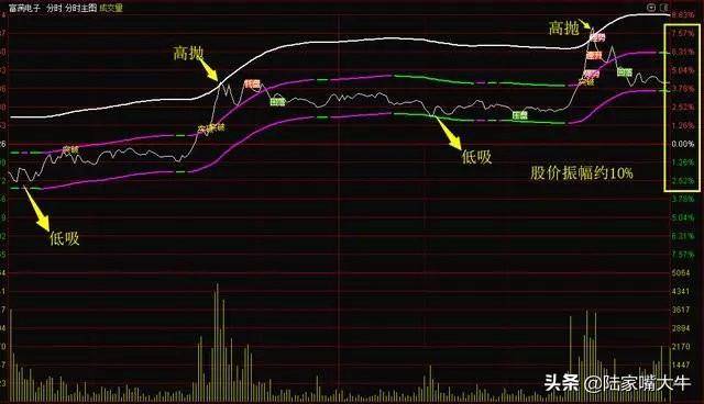 这才是高手做T的方法简单高效练到极致就是绝活赚得盆满钵