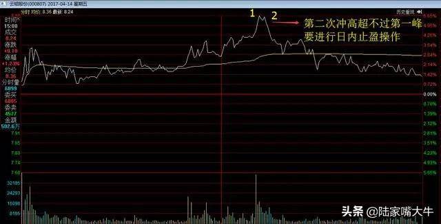 这才是高手做T的方法简单高效练到极致就是绝活赚得盆满钵