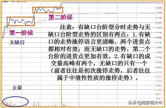 一种涨停分时形态阶梯型涨停板抓涨停分分钟的事？