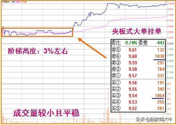 一种涨停分时形态阶梯型涨停板抓涨停分分钟的事？