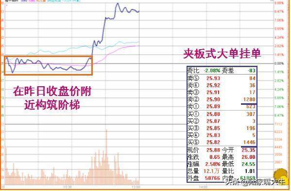一种涨停分时形态阶梯型涨停板抓涨停分分钟的事？