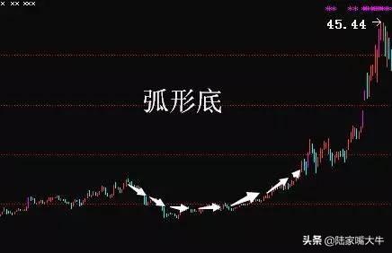 如何判断底部的到来？这七种底部形态你需要知道？