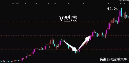 如何判断底部的到来？这七种底部形态你需要知道？